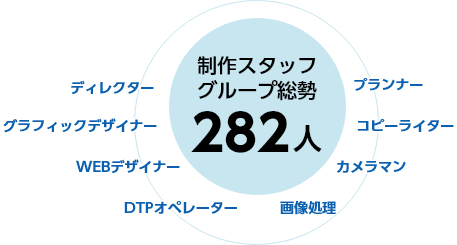 一貫したクリエイティブワーク